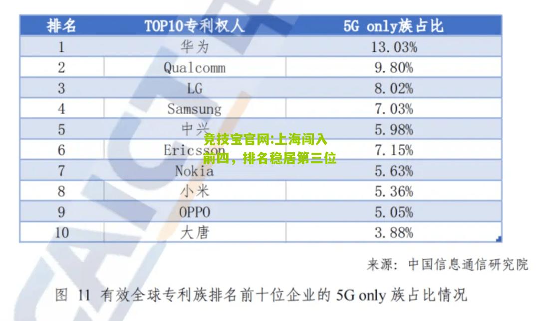 上海闯入前四，排名稳居第三位