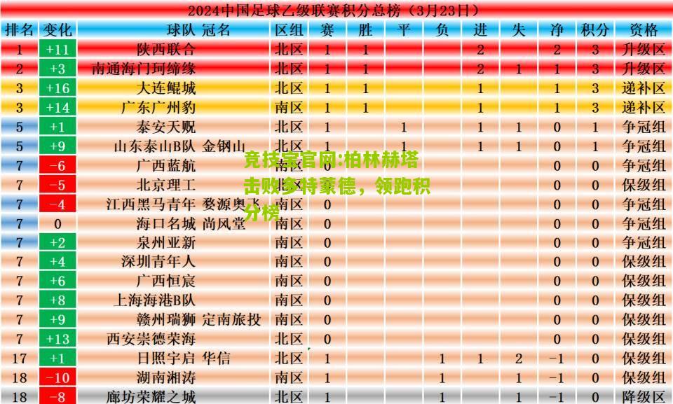 竞技宝官网:柏林赫塔击败多特蒙德，领跑积分榜