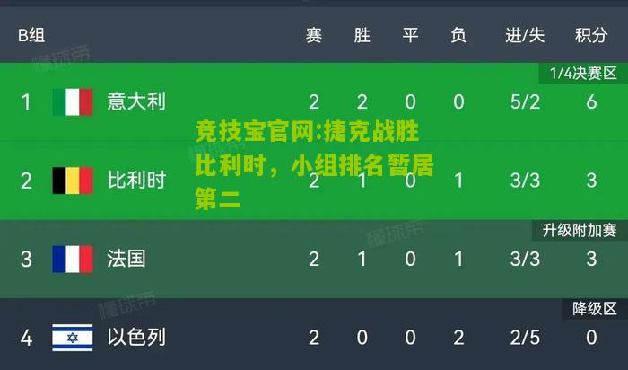 捷克战胜比利时，小组排名暂居第二