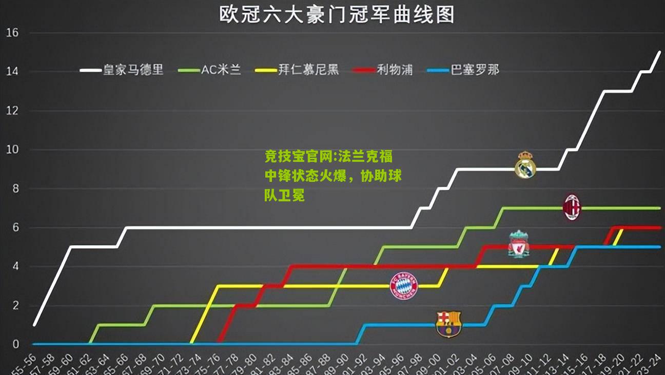 法兰克福中锋状态火爆，协助球队卫冕