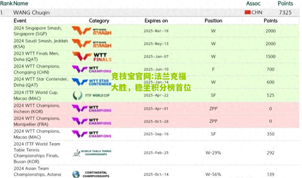 法兰克福大胜，稳坐积分榜首位