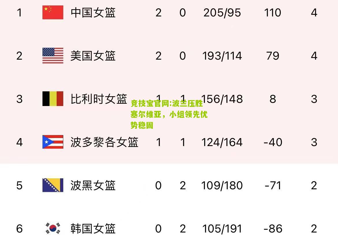 波兰压胜塞尔维亚，小组领先优势稳固