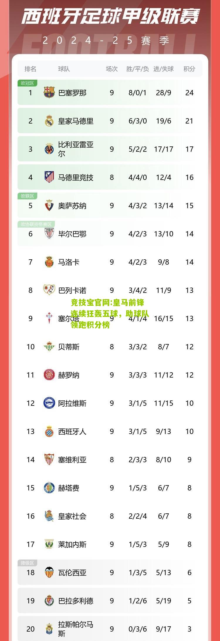皇马前锋连续狂轰五球，助球队领跑积分榜