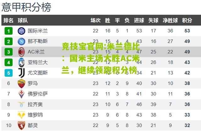 竞技宝官网:米兰德比：国米主场大胜AC米兰，继续领跑积分榜