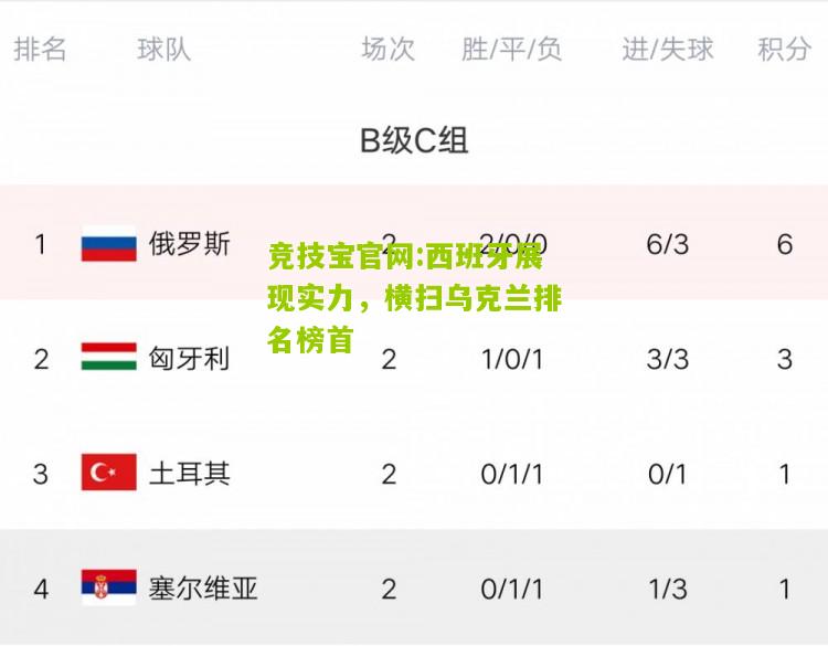 竞技宝官网:西班牙展现实力，横扫乌克兰排名榜首