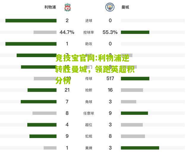 利物浦逆转胜曼城，领跑英超积分榜