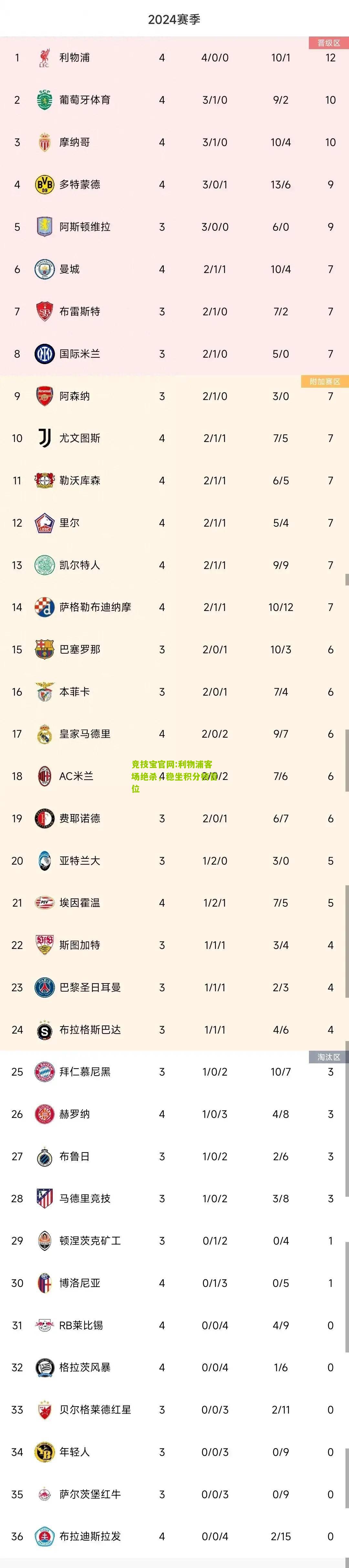 利物浦客场绝杀，稳坐积分榜首位