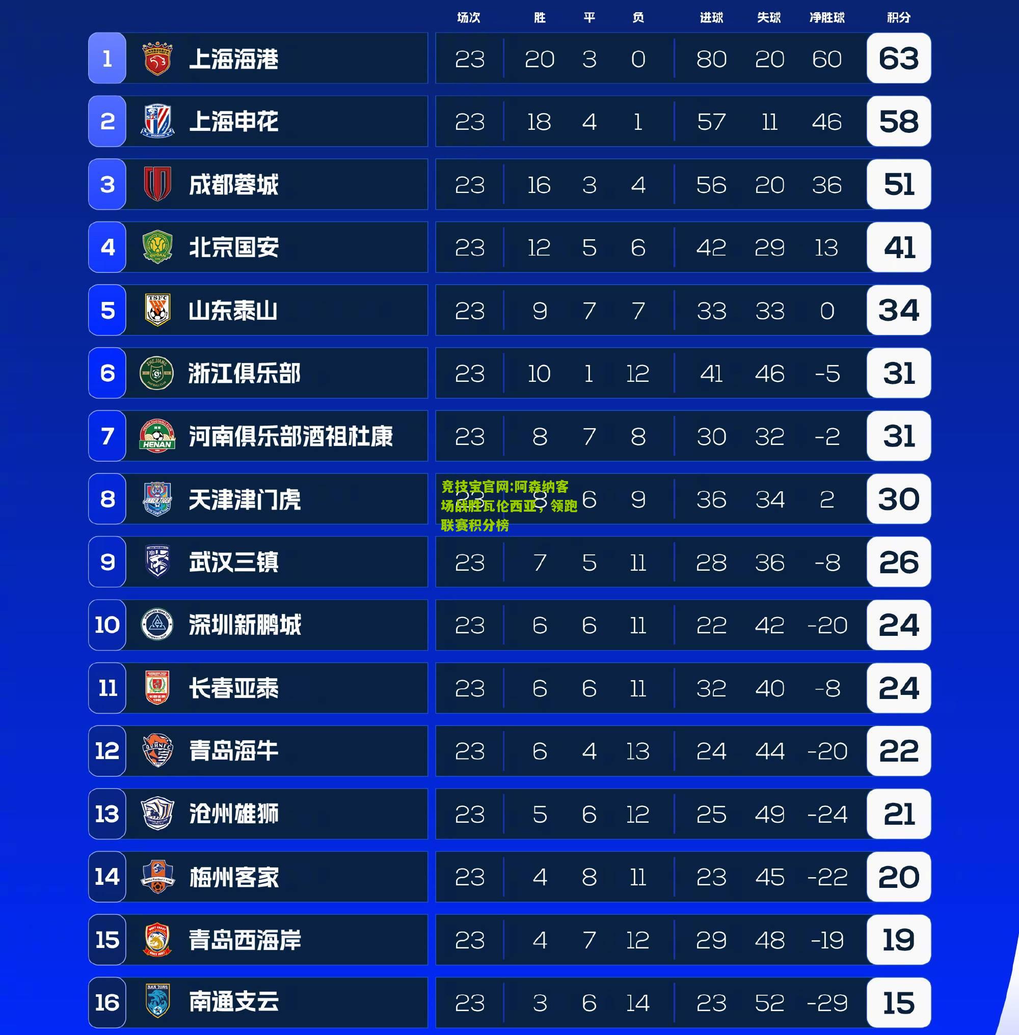 阿森纳客场战胜瓦伦西亚，领跑联赛积分榜
