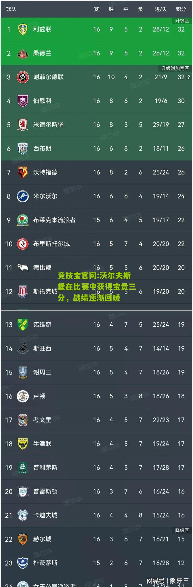 竞技宝官网:沃尔夫斯堡在比赛中获得宝贵三分，战绩逐渐回暖