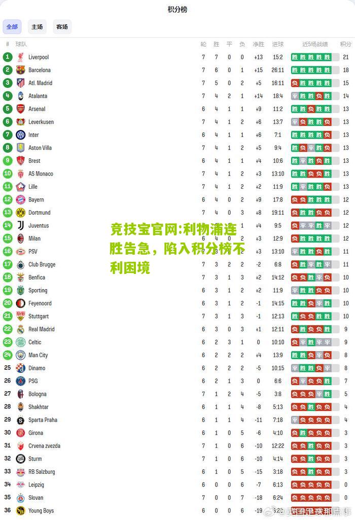 利物浦连胜告急，陷入积分榜不利困境